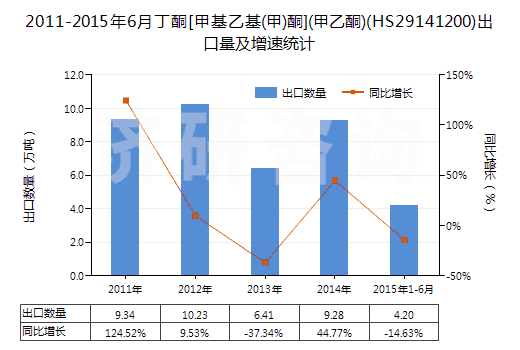 2011-2015年6月丁酮[甲基乙基(甲)酮](甲乙酮)(HS29141200)出口量及增速統(tǒng)計